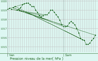 Graphe de la pression atmosphrique prvue pour Crazannes