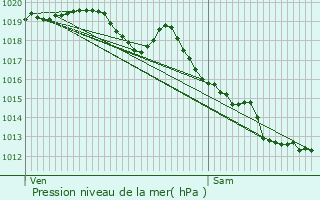 Graphe de la pression atmosphrique prvue pour Oye-et-Pallet