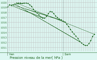 Graphe de la pression atmosphrique prvue pour Martelange