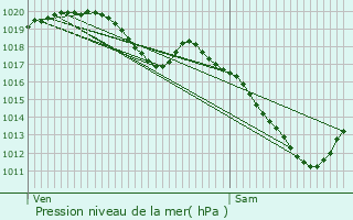 Graphe de la pression atmosphrique prvue pour Oberpallen