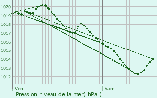 Graphe de la pression atmosphrique prvue pour Fernelmont