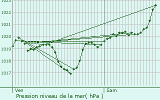 Graphe de la pression atmosphrique prvue pour Tarbes