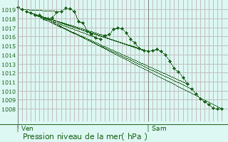 Graphe de la pression atmosphrique prvue pour Noves