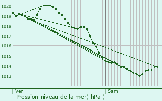 Graphe de la pression atmosphrique prvue pour Sainte-Marie-Kerque