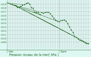 Graphe de la pression atmosphrique prvue pour Montlimar