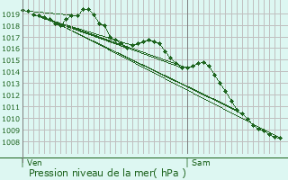 Graphe de la pression atmosphrique prvue pour Bourg-Saint-Andol