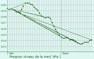 Graphe de la pression atmosphrique prvue pour Fiennes