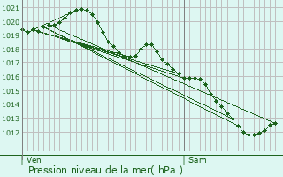 Graphe de la pression atmosphrique prvue pour Villemaur-sur-Vanne