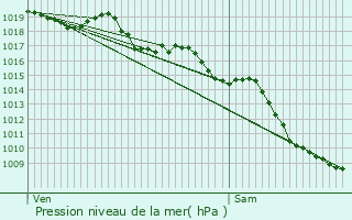 Graphe de la pression atmosphrique prvue pour La Laupie