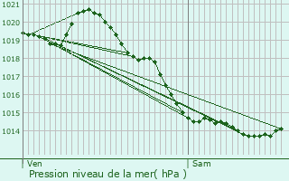 Graphe de la pression atmosphrique prvue pour Audinghen