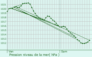 Graphe de la pression atmosphrique prvue pour Muides-sur-Loire