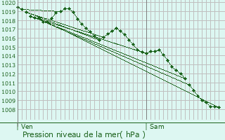 Graphe de la pression atmosphrique prvue pour Bouillargues