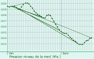 Graphe de la pression atmosphrique prvue pour Bousbecque