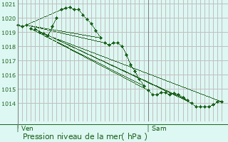 Graphe de la pression atmosphrique prvue pour Outreau