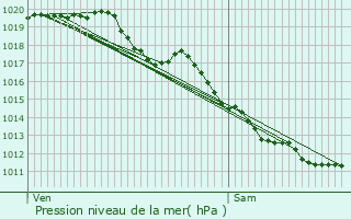 Graphe de la pression atmosphrique prvue pour Auzances