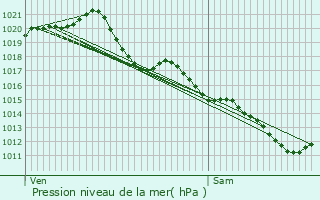 Graphe de la pression atmosphrique prvue pour Vasles