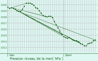 Graphe de la pression atmosphrique prvue pour Audrehem