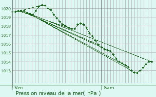 Graphe de la pression atmosphrique prvue pour Ostricourt