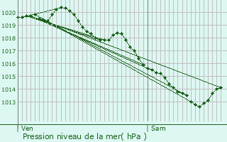 Graphe de la pression atmosphrique prvue pour Courcelles-les-Lens