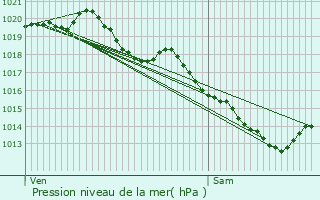 Graphe de la pression atmosphrique prvue pour Vred