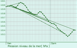 Graphe de la pression atmosphrique prvue pour Abscon