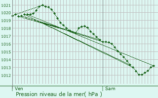 Graphe de la pression atmosphrique prvue pour Tinqueux