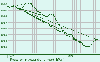 Graphe de la pression atmosphrique prvue pour Fouquereuil