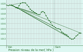 Graphe de la pression atmosphrique prvue pour La Basse
