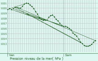 Graphe de la pression atmosphrique prvue pour Laon