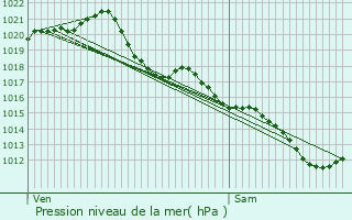 Graphe de la pression atmosphrique prvue pour Saint-Martin-de-Mcon