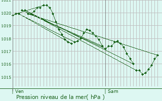 Graphe de la pression atmosphrique prvue pour Saint-Maurice-de-Lestapel