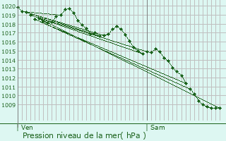 Graphe de la pression atmosphrique prvue pour Lambesc