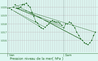 Graphe de la pression atmosphrique prvue pour Bernac