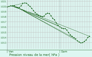 Graphe de la pression atmosphrique prvue pour Bhagnies