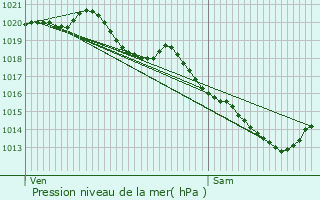 Graphe de la pression atmosphrique prvue pour Beaumetz-ls-Cambrai