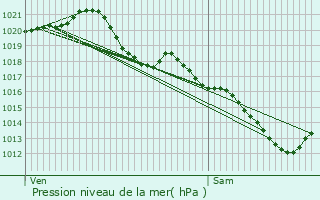 Graphe de la pression atmosphrique prvue pour Saintry-sur-Seine