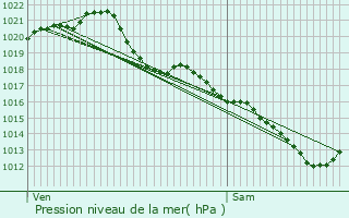 Graphe de la pression atmosphrique prvue pour Les Hayes