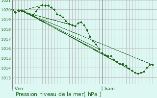 Graphe de la pression atmosphrique prvue pour Tramecourt