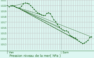 Graphe de la pression atmosphrique prvue pour Avesnes-le-Comte