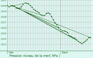 Graphe de la pression atmosphrique prvue pour Ostreville