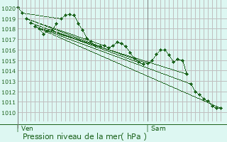 Graphe de la pression atmosphrique prvue pour Tourrette-Levens