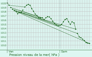 Graphe de la pression atmosphrique prvue pour Carros