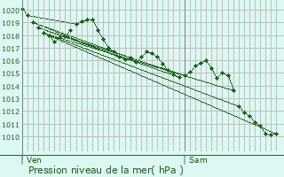 Graphe de la pression atmosphrique prvue pour Drap