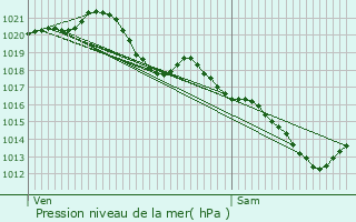 Graphe de la pression atmosphrique prvue pour L