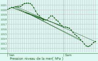 Graphe de la pression atmosphrique prvue pour Limours