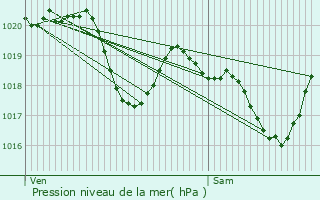 Graphe de la pression atmosphrique prvue pour Peux-et-Couffouleux