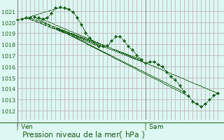 Graphe de la pression atmosphrique prvue pour La Garenne-Colombes