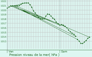 Graphe de la pression atmosphrique prvue pour Pontgouin