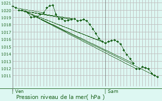 Graphe de la pression atmosphrique prvue pour Loncel