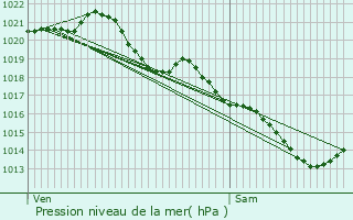 Graphe de la pression atmosphrique prvue pour Villers-en-Arthies